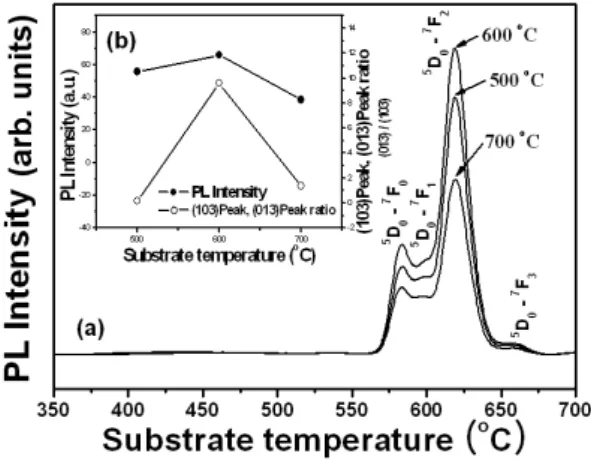 Fig. 7. Luminescence decay time of Sr 2 SiO 4 : Eu 3+ films grown at 150 mTorr with different substrate  tempera-tures of 500, 600, and 700 ◦ C