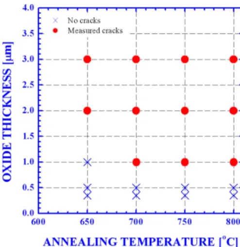 Fig. 6. Formation conditions of PECVD oxide crack in- in-vestigated by the thickness of PECVD oxide layer and annealing temperature
