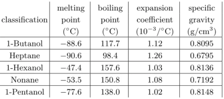 Table 4. Material characteristics for several liquids to apply for athermalization.