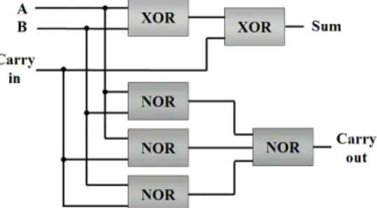 Table 1. Truth table of full adder. A B C SUM CARRY 0 0 0 0 0 0 0 1 1 0 0 1 0 1 0 0 1 1 0 1 1 0 0 1 0 1 0 1 0 1 1 1 0 0 1 1 1 1 1 1   F  g   íß l \¦ ½ ¨$í   H Ùþ d &amp;h    Fg 7H o  è [þt É r  F g XOR 7H o  è ü &lt