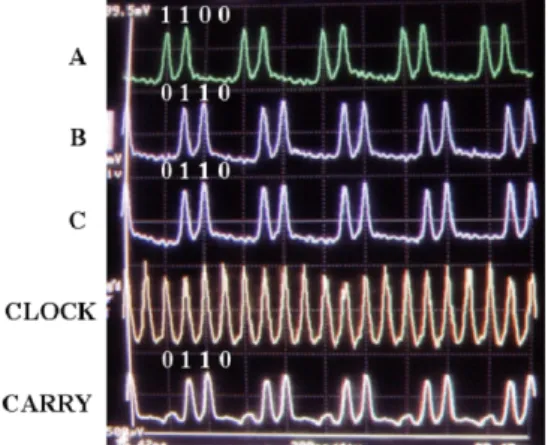 Fig. 6. Performance of all-optical SUM at 10 Gbit/s.  6 x ÷ &amp;%3 `¦ M : ½+ Ë_   ¸½+ ËÉ r 1 s  0> h{9  M :, 1s  1> h{9  M :, 1 s  2> h{9  M :, Õ ªo  ¦ 1s  3> h{9  M :\¦  ¸¿ º ëß 7á ¤ô Ç 