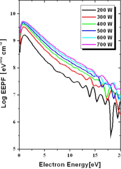 Fig. 5. The EEPFs (Electron Energy Probability Func- Func-tion) at 2 mTorr argon
