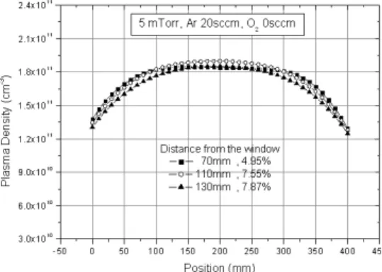 Fig. 7. Power dependence of plasma density profiles by the DOSA at 10 mTorr