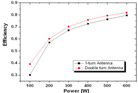 Fig. 11. Comparison of power transfer efficiency of the two antennas IV. +sÇ Â ]Ø : r  ½ ¨\ " f ] jîß ô Ç 28£x ½ ¨ ¸_  îß _  \¦  6  x< ÊÜ ¼Ð +  ìø Íâ  ~ ½ Ó¾ Ó_  ç  H{9  ¸ ÷ rëß   m    r ~½ Ó¾ Ó ç H{9  ¸\¦ S 