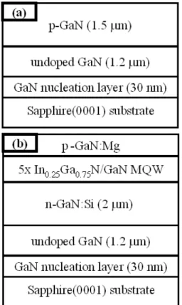 Fig. 2. Room temperature PL spectra for p-GaN with different growth temperature. Inset plots PL intensity.