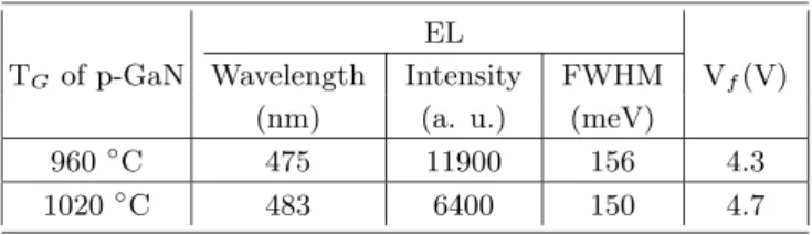 Table 1. I-V and EL characteristics at 20 mA forward current for the LEDs fabricated using low (1020 ◦ C) and high (960 ◦ C) p-GaN growth temperature