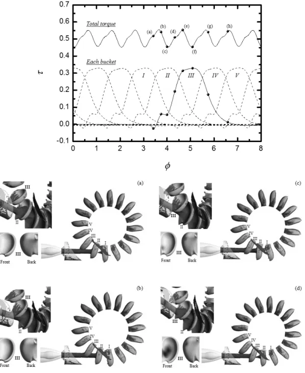 Fig.  6  Runner  torque  variations  versus  angular  position 으로 감소하는 현상은 버킷 뒷면에 충돌하는 유동에 기인한 다
