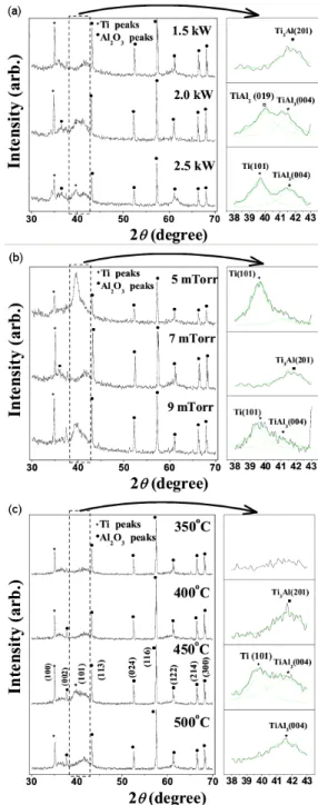 Fig. 5. The XRD patterns of Ti thick films with different (a) dc power, (b) Ar partial pressure, and (c) annealing temperature.