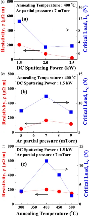 Fig. 6. The resistivity and adhesive strength of Ti thick films with different (a) dc power, (b) Ar partial pressure, and (c) annealing temperature.