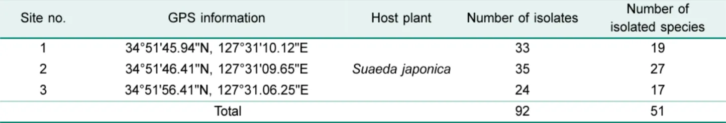 Table 1. The position of sampling site and isolates number.