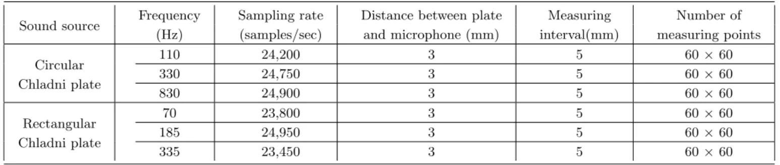 Table 1. Experimental condition