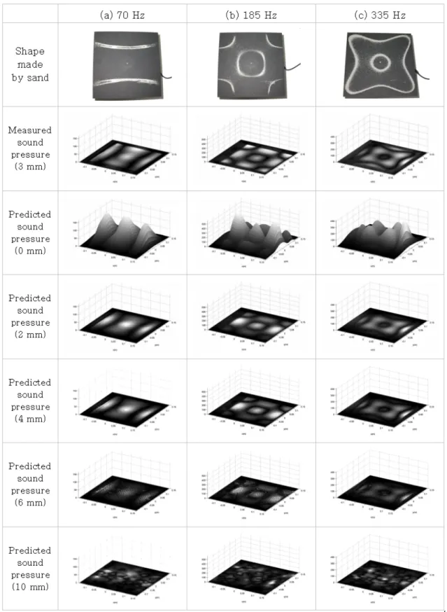 Fig. 6. Vibration of a rectangular Chladni plate. The numbers in the blanks are the vertical distance from the plate.