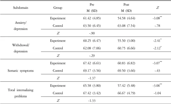 Table 1. Differences in Psychological Health (N=12)