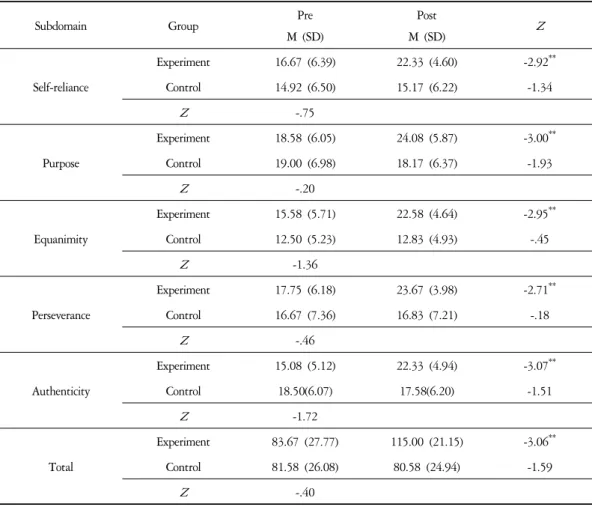 Table 2. Differences in Resilience (N=12)