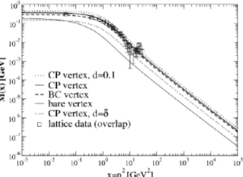 Fig. 1. M (p 2 ) vs. p 2 based on Coloumb gauge using linear potential, 3D propagator,with bare vertex.