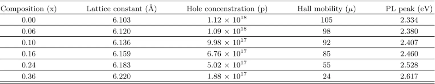 Fig. 1. Hole concentration and Hall mobility with the composition for Mg x Zn 1−x Te : P at 300K.