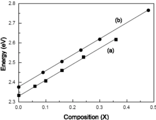 Fig. 5. Temperature dependence of PL peak for Mg 0.16 Zn 0.84 Te : P.