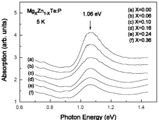 Fig. 7. Impurity absorption spectra at 5 K for Mg 0.16 Zn 0.84 Te : P with the phosphorous concentrations: (a) 0.18, (b) 0.15, and (c) 0.12 mole %.