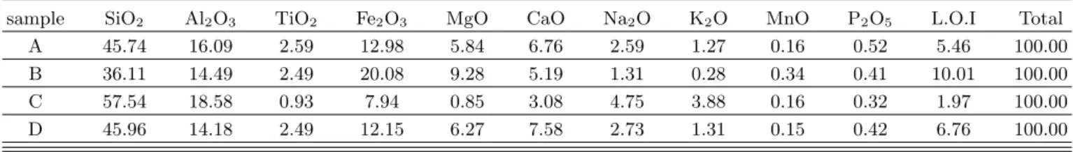 Table 1. Chemical composition of scoria samples taken from Jeju island by XRF. L.O.I: Loss Of Ignition(unit : wt %) sample SiO 2 Al 2 O 3 TiO 2 Fe 2 O 3 MgO CaO Na 2 O K 2 O MnO P 2 O 5 L.O.I Total