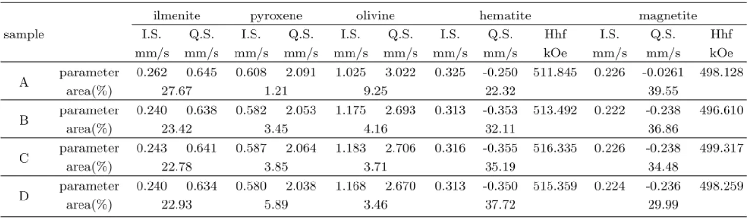 Table 2. M¨ ossbauer parameters of scoria samples taken from Jeju island at 300 K.