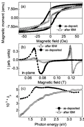 Fig. 13. (a) σ and (b) ε 1 spectra for the as-deposited (solid circle) and ion-beam mixed (open triangles) (3.0 nm Fe/2.0 nm Si) 50 multilayered film