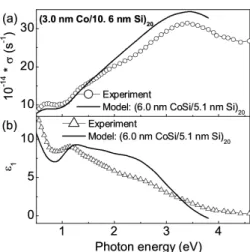 Fig. 15. Experimental (symbols) and simulated (solid lines) (a) OC and (b) ε 1 spectra for the (3.0 nm Co/10.6 nm Si) 20 multilayered film after annealing at 873 K