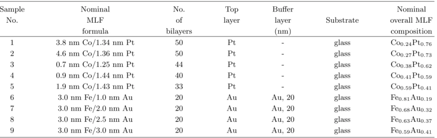 Table 1. The parameters of the investigated 3d-TM/NM multilayered film.