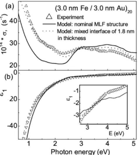 Fig. 5. Experimental (symbols) and simulated (lines) EKE spectra for the (3.0 Fe/3.0 nm Au) 20 multilayered film obtained for the model of the nominal multilayered film’s structure and for the case of mixed inteface of 1.8 nm in thickness between Fe and Au