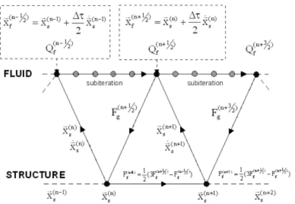 Fig.  2  Fluid-Structure  coupled  computational  process  using  the  second-order  time-accurate  staggered  method Fig