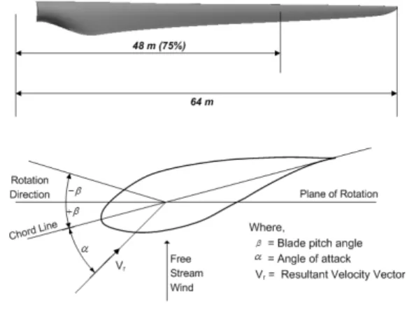 Fig.  4  Schematic  of  blade  pitch  angle
