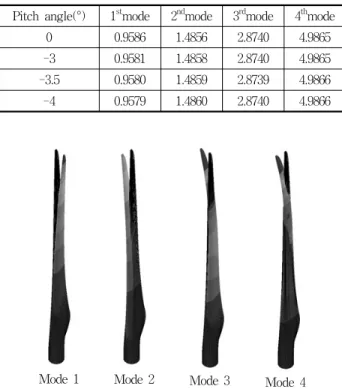 Table  1  Material  Properties  of  composite  blade