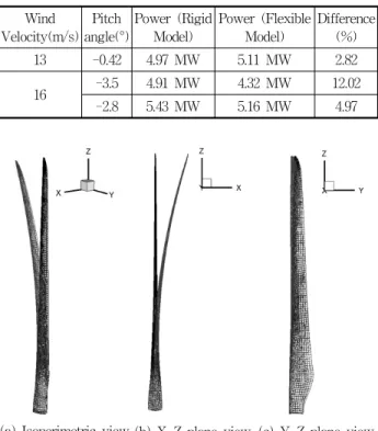Table  3  Comparison  of  calculated  power  between  the  rigid  and  the  flexible  models