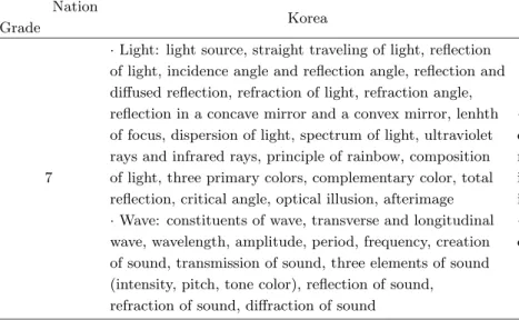 Table 4. Concepts in the science textbooks of Korea and Japan(7th grade, optics) Nation