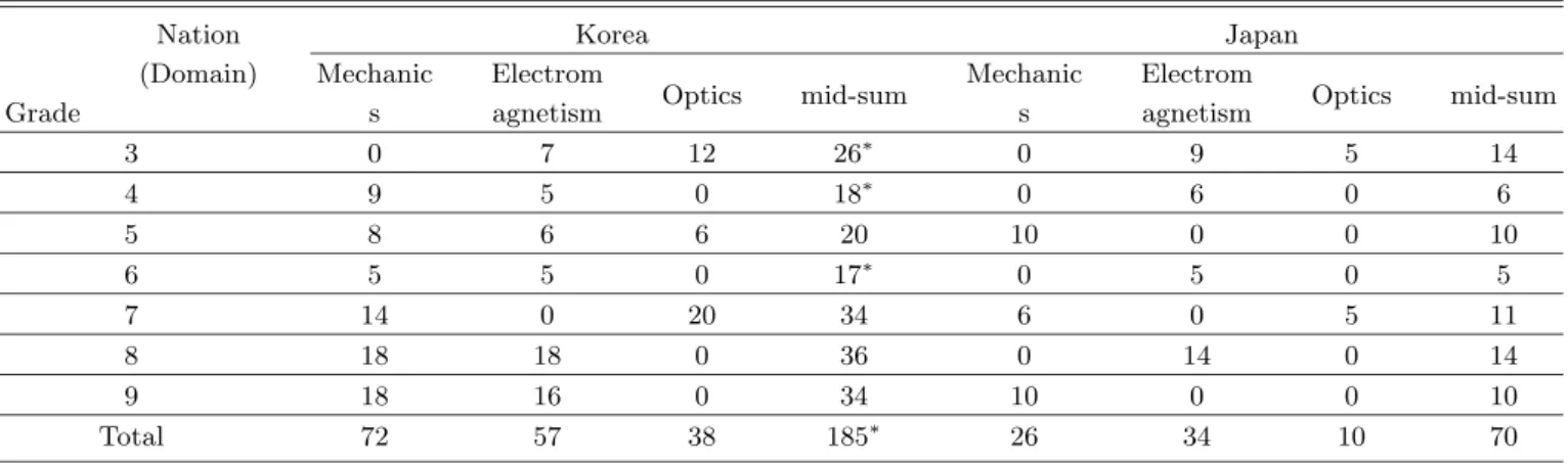Table 5. Number of activities in the textbook(Korea, Japan)