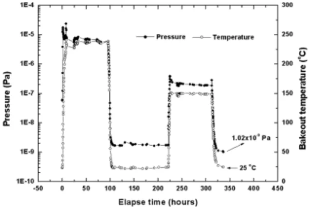 Fig. 2. Residual gas partial pressure with ion current before bakeout the chamber as a function of atomic mass unit.