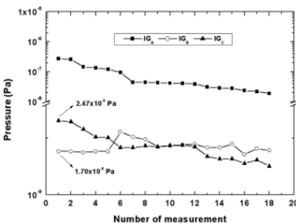Fig. 10. Residual H 2 peak ion current (A) measurement results by IG A , IG B , and IG C 
