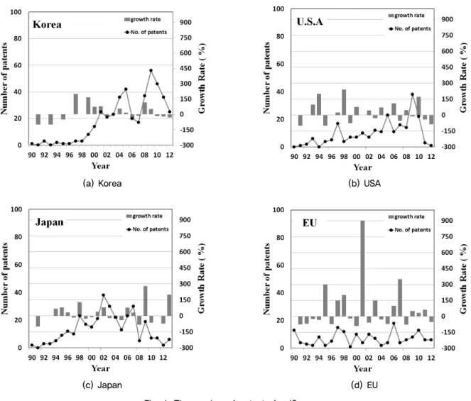 Fig. 1. The number of patents for 12 years