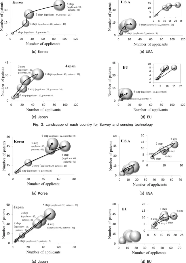 Fig. 4. Landscape of each country for Structural countermeasure and stabilization technologty