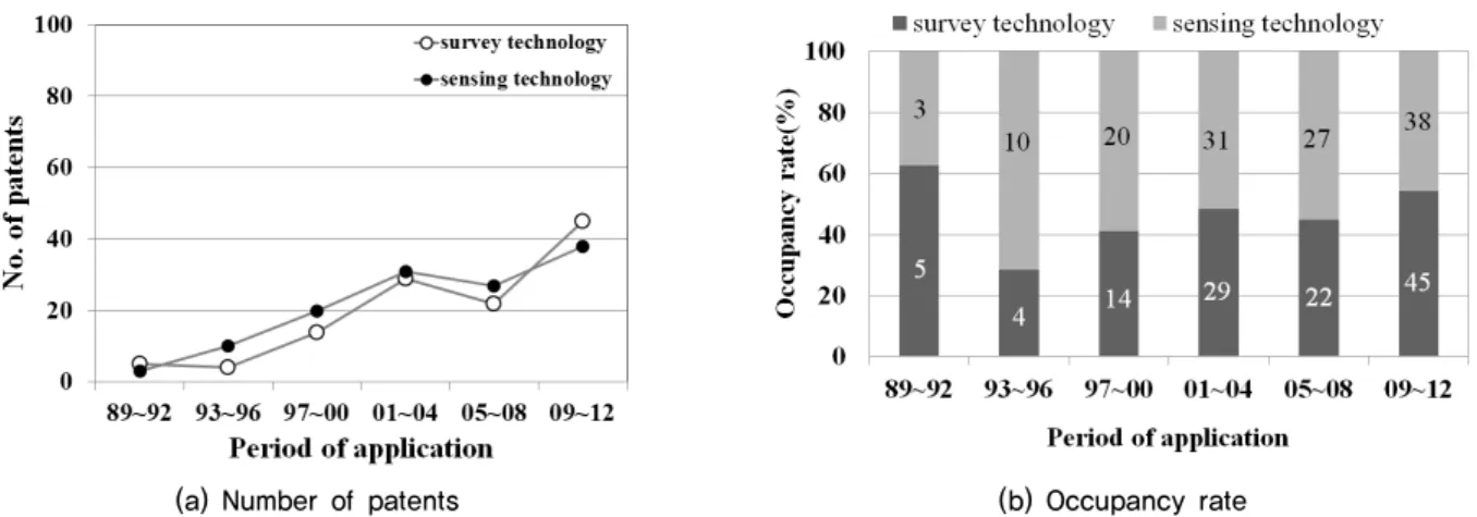 Fig. 5. The number of patents and occupancy rate for the application period - Survey and sensing technology