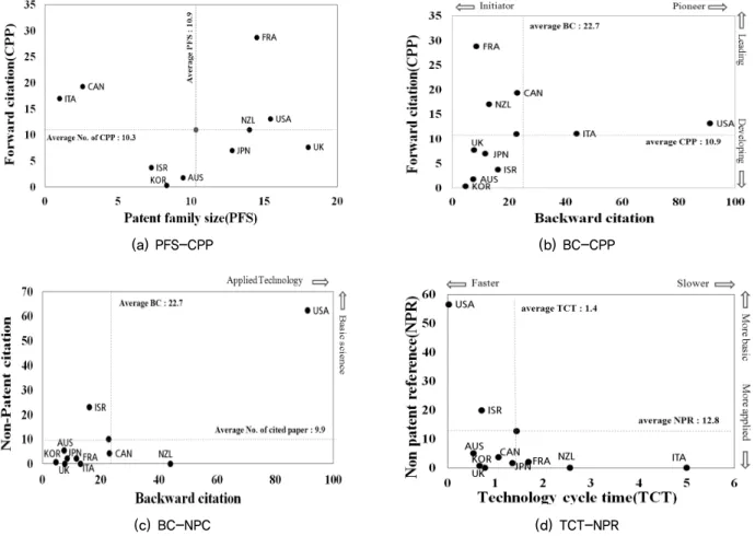 Fig. 7. Analysis of technology competitiveness4.2 기술 경쟁력 분석