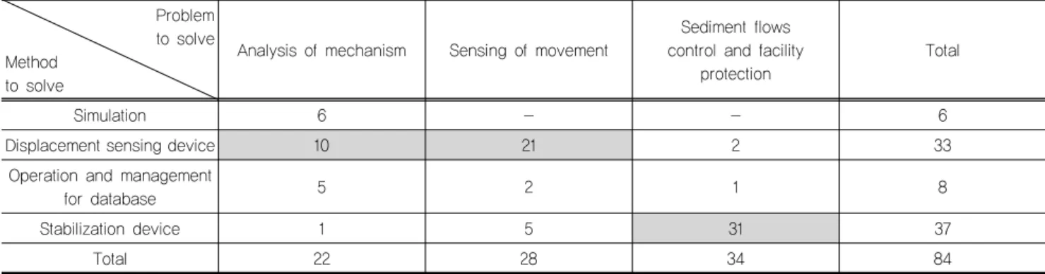 Table 5. OS-Matrix Problem  to solve Method