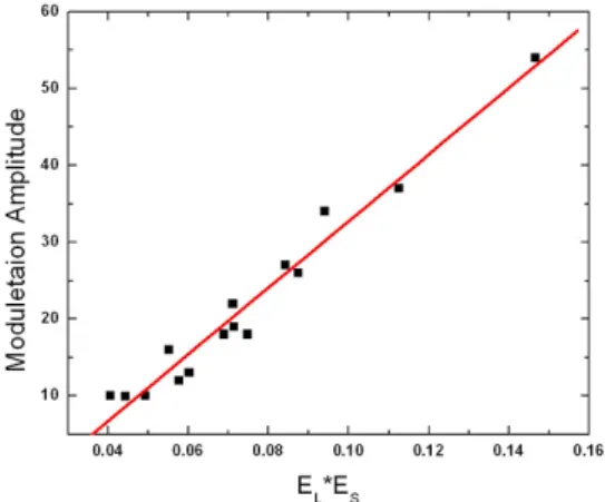 Fig. 8. Amplitude of I(φ L )