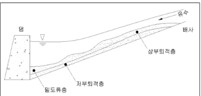 그림 2. SMS 모형의 분석과정