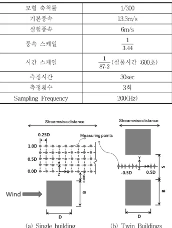 Table  2  Definition  of  spanwise  distance  ()