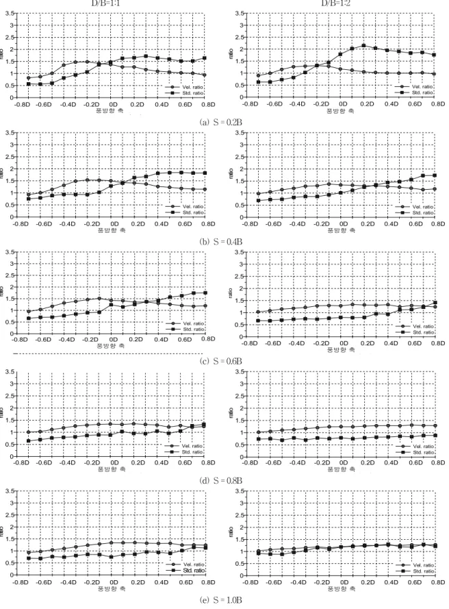 Fig.  8  Velocity ratio  and  Standard  deviation  ratio,  z = 0.6 m,     ,      