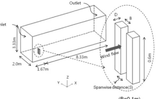 Fig.  9  Domain  of  CFD  analysis준편차비는 풍방향 좌표가-0.1D인 위치에서 1.75의 크기로 발생하였고  풍하측으로  이동하면서  1.5의  크기로  일정하게 나타났다