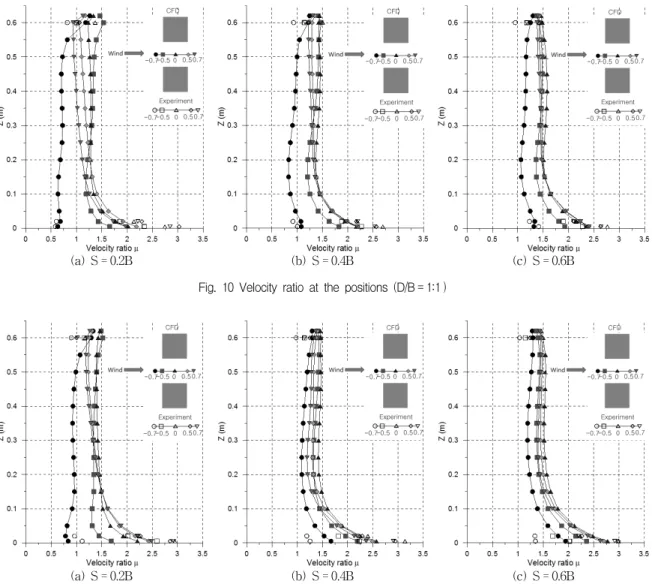 Fig.  11  Velocity  ratio  at  the  positions  (D/B = 1:2 )