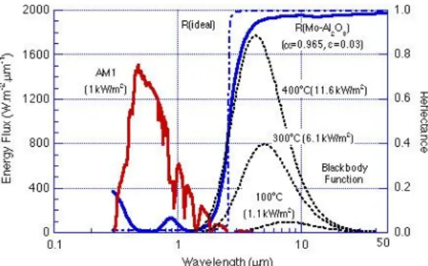 Fig. 1. The solar radiation distribution air mass 1.0 (AM 1) and the blackbody spectra for the temperatires of 100