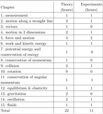 Table 6. Time allotment of chapters in mechanics Theory Experiments Chapter