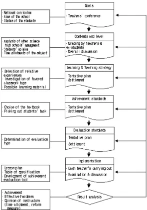Fig. 1. Steps of Physics Curriculum Development for the Science Highschool t &amp;ñ ô Ç Óüt o ' aº  õ 3l q_  ? /6  x,  §Ã º·< Æ_þ v ~½ ÓZO , ¨î \'aôÇ ëH"f«Ñ\¦½ÓÜ¼Ð F<ÆÒqt x9 a%¦\OÒqt_ _|, õ<Æ¦_ îr%ò +þAI\